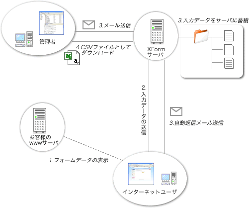 図：エクスフォームの全体図