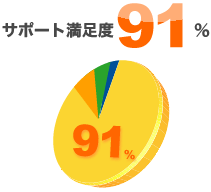 サポート満足度91％!